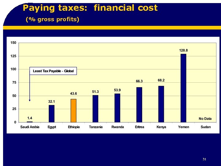 Paying taxes: financial cost (% gross profits) 31 