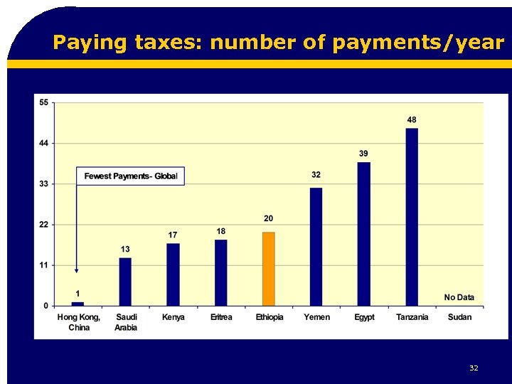 Paying taxes: number of payments/year 32 