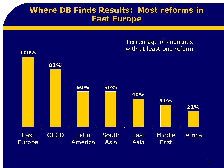 Where DB Finds Results: Most reforms in East Europe Percentage of countries with at