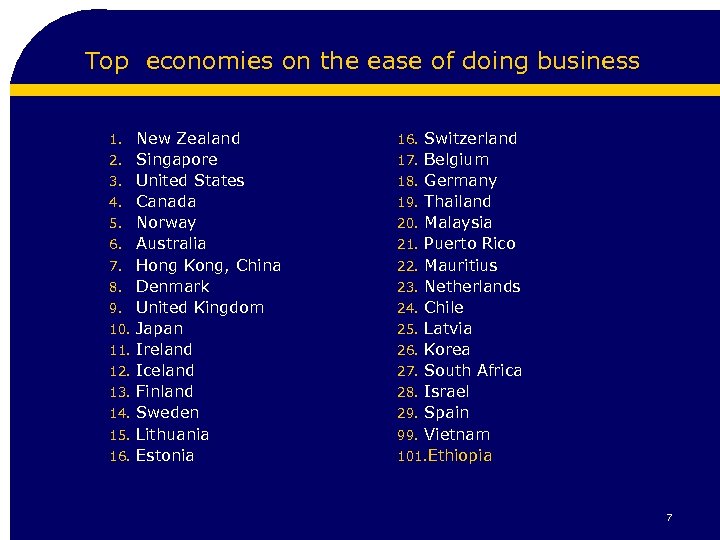 Top economies on the ease of doing business 1. 2. 3. 4. 5. 6.