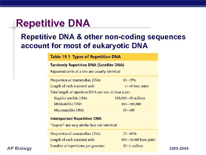 Repetitive DNA & other non-coding sequences account for most of eukaryotic DNA AP Biology