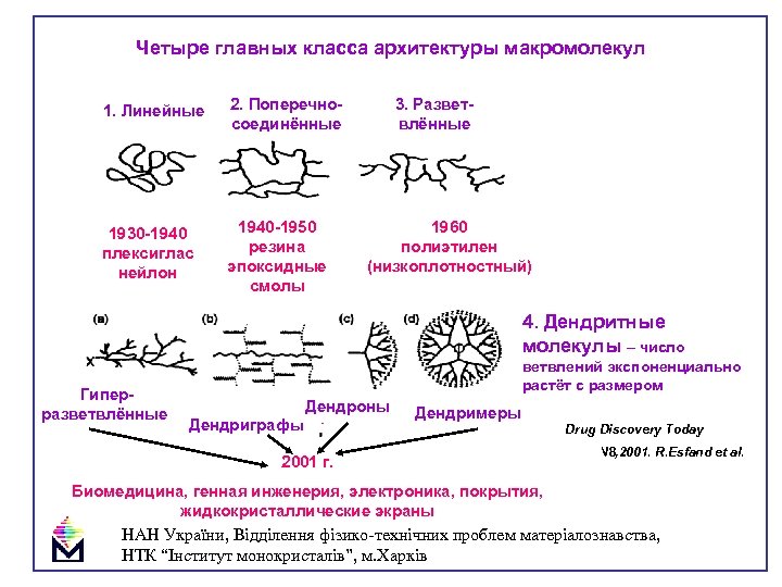 Четыре главных класса архитектуры макромолекул 1. Линейные 2. Поперечносоединённые 1930 -1940 плексиглас нейлон 1940