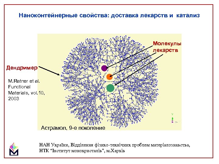 Наноконтейнерные свойства: доставка лекарств и катализ Молекулы лекарств Дендример M. Ratner et al. Functional