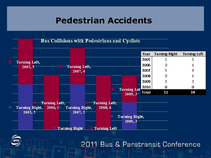 Pedestrian Accidents Bus Collisions with Pedestrians and Cyclists Turning Left, 2005, 5 Year Turning