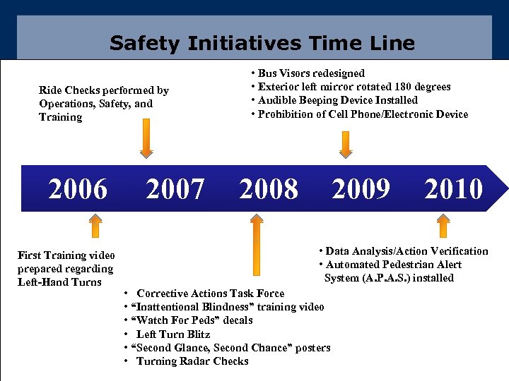 Safety Initiatives Time Line Ride Checks performed by Operations, Safety, and Training 2006 First