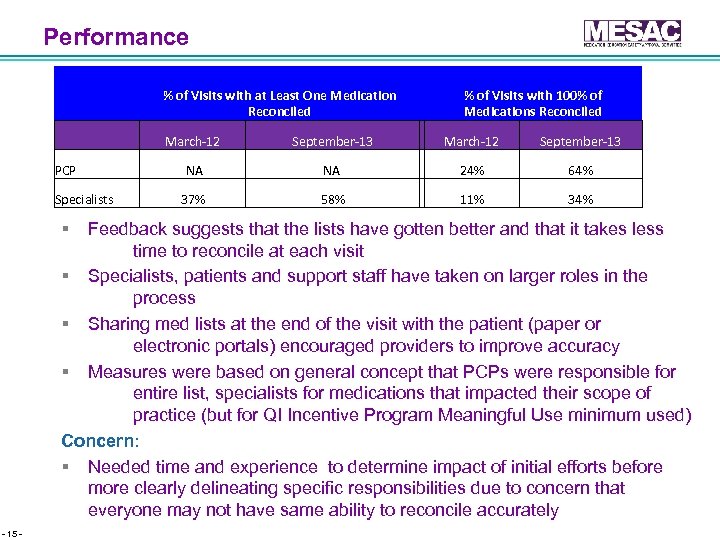 Performance % of Visits with at Least One Medication Reconciled March-12 September-13 PCP NA