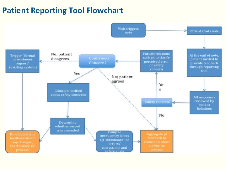 Patient Reporting Tool Flowchart 
