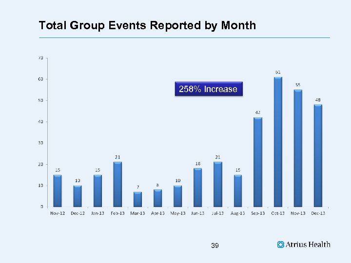 Total Group Events Reported by Month 258% Increase 39 