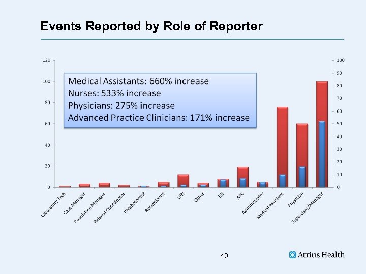 Events Reported by Role of Reporter 40 