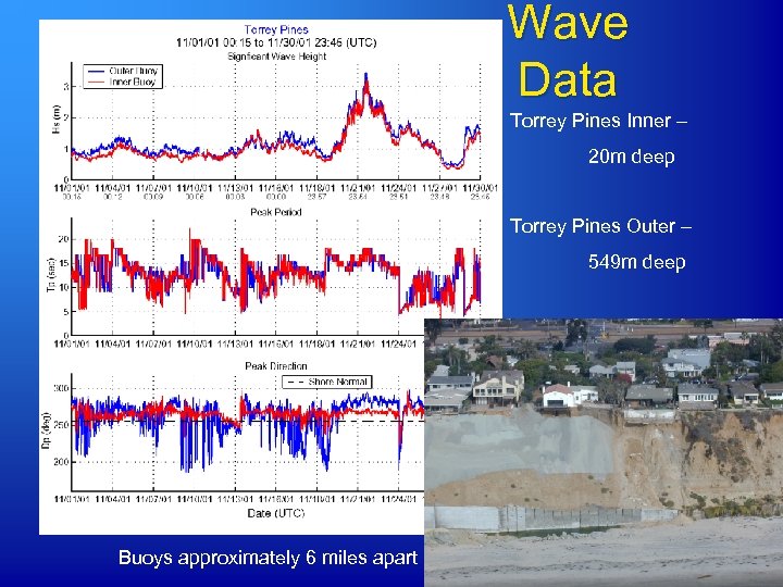 Wave Data Torrey Pines Inner – 20 m deep Torrey Pines Outer – 549