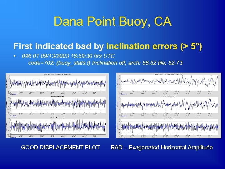 Dana Point Buoy, CA First indicated bad by inclination errors (> 5°) • 096