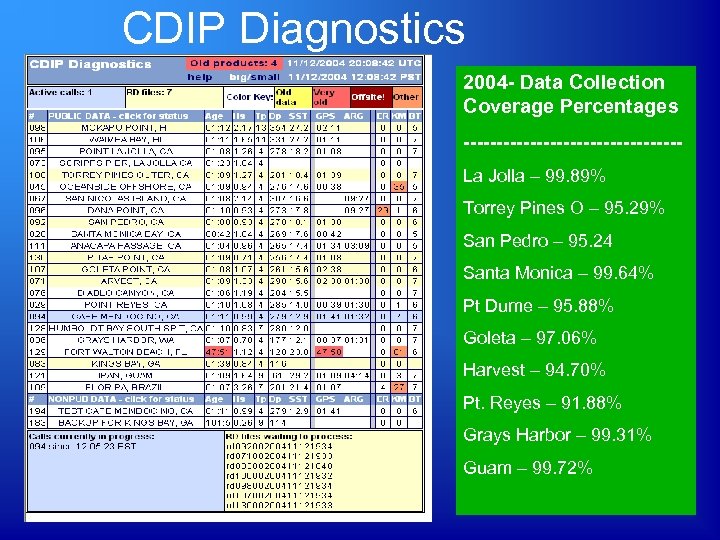 CDIP Diagnostics 2004 - Data Collection Coverage Percentages ----------------La Jolla – 99. 89% Torrey