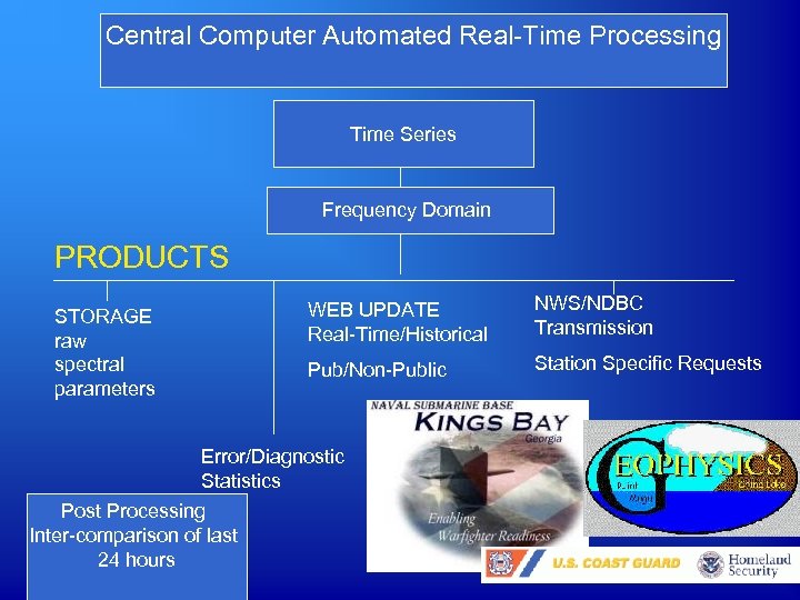 Central Computer Automated Real-Time Processing Time Domain Time Series Quality Control Frequency Domain PRODUCTS