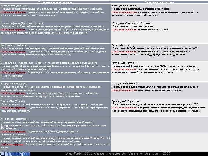 Традиционная химиотерапия Капецитабин (Кселода) Показания: метастазирующий колоректальный рак, метастазирующий рак молочной железы Побочные эффекты: