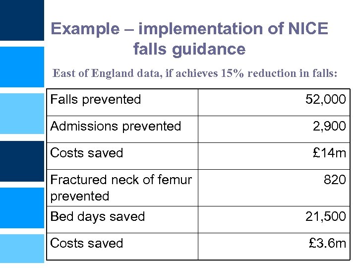 Example – implementation of NICE falls guidance East of England data, if achieves 15%