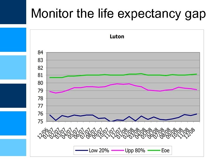 Monitor the life expectancy gap 