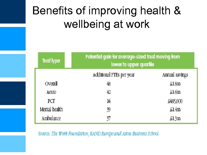 Benefits of improving health & wellbeing at work 