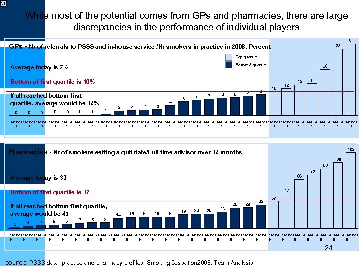 31 While most of the potential comes from GPs and pharmacies, there are large