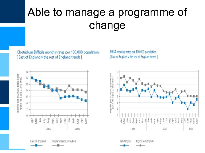 Able to manage a programme of change 