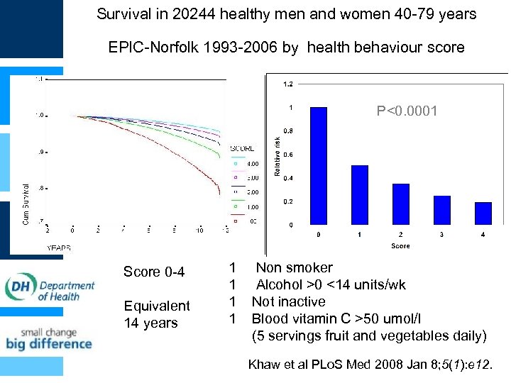 Survival in 20244 healthy men and women 40 -79 years EPIC-Norfolk 1993 -2006 by