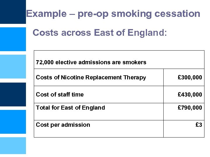 Example – pre-op smoking cessation Costs across East of England: 72, 000 elective admissions