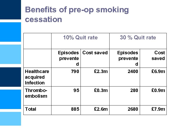 Benefits of pre-op smoking cessation 10% Quit rate Episodes Cost saved prevente d 30