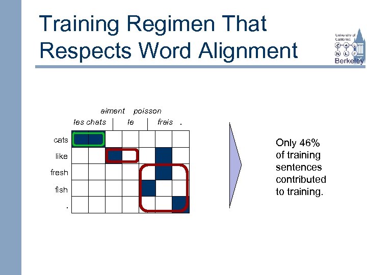 Training Regimen That Respects Word Alignment aiment poisson les chats le frais. cats Only