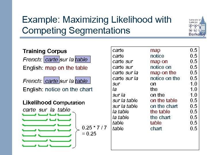 Example: Maximizing Likelihood with Competing Segmentations Training Corpus French: carte sur la table English: