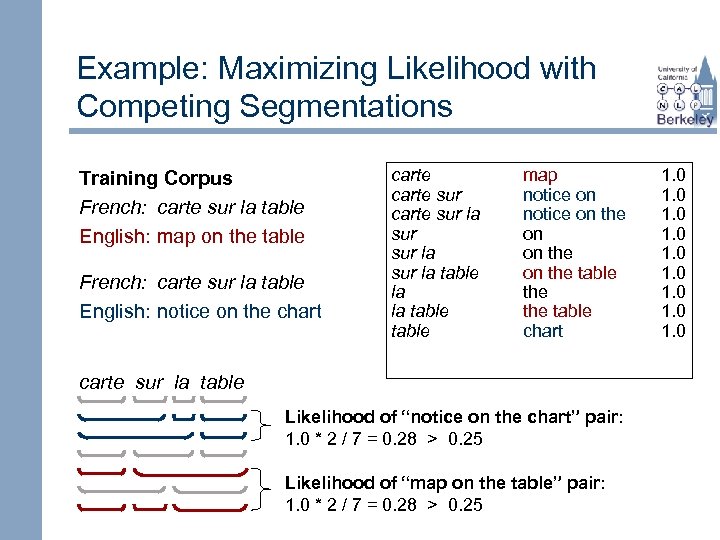 Example: Maximizing Likelihood with Competing Segmentations Training Corpus French: carte sur la table English: