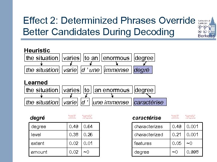 Effect 2: Determinized Phrases Override Better Candidates During Decoding Heuristic the situation varies to