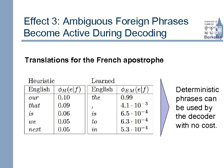 Effect 3: Ambiguous Foreign Phrases Become Active During Decoding Translations for the French apostrophe