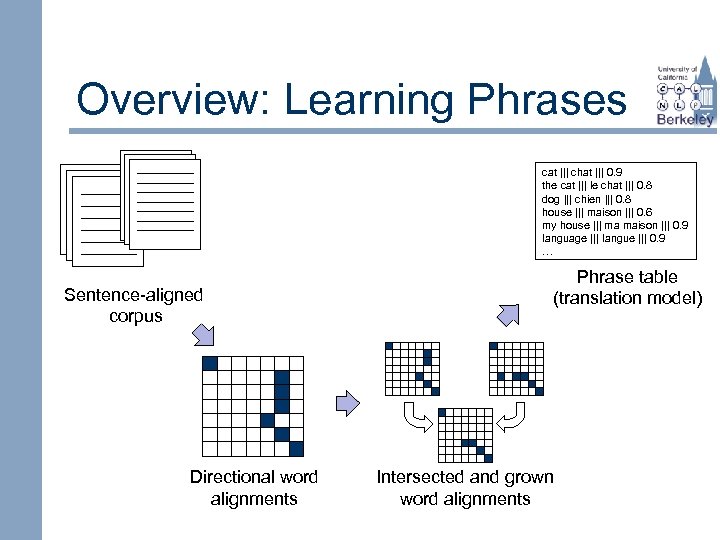 Overview: Learning Phrases cat ||| chat ||| 0. 9 the cat ||| le chat