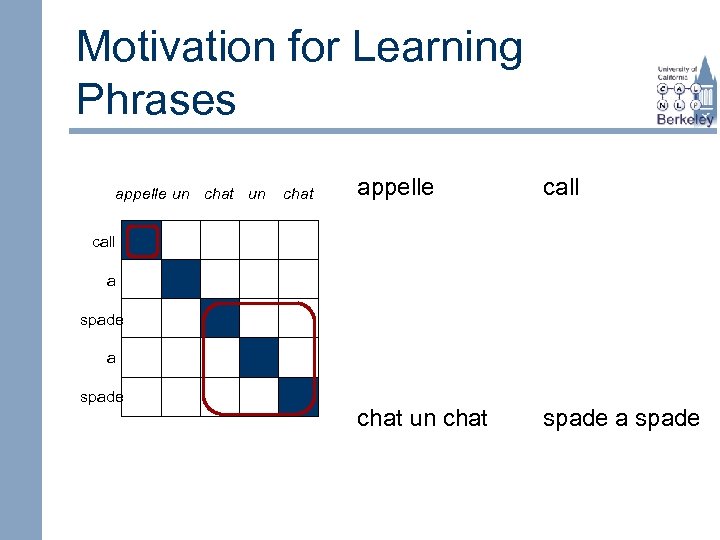 Motivation for Learning Phrases appelle un chat appelle call chat un chat spade a