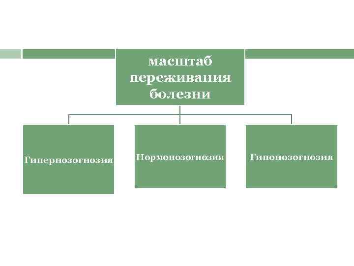 масштаб переживания болезни Гипернозогнозия Нормонозогнозия Гипонозогнозия 