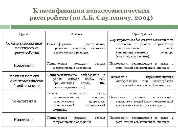 Классификация психосоматических расстройств (по А. Б. Смулевичу, 2004) Группа Соматизированные психические расстройства Нозогении Реакции