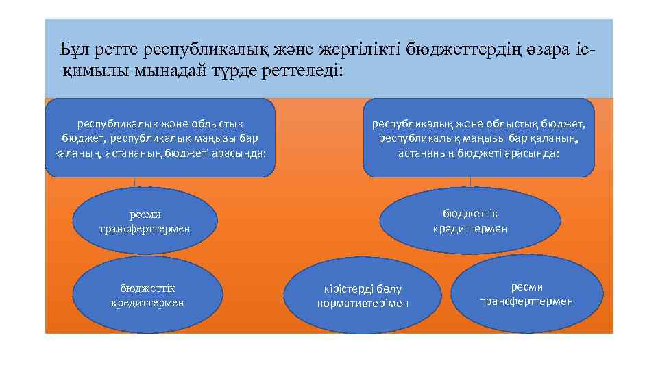Бұл ретте республикалық және жергілікті бюджеттердің өзара icқимылы мынадай түрде реттеледі: республикалық және облыстық