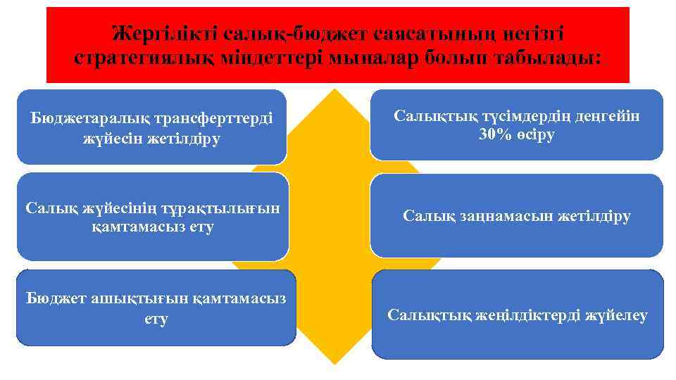 Жергілікті салық-бюджет саясатының негізгі стратегиялық міндеттері мыналар болып табылады: Бюджетаралық трансферттерді жүйесін жетілдіру Салықтық