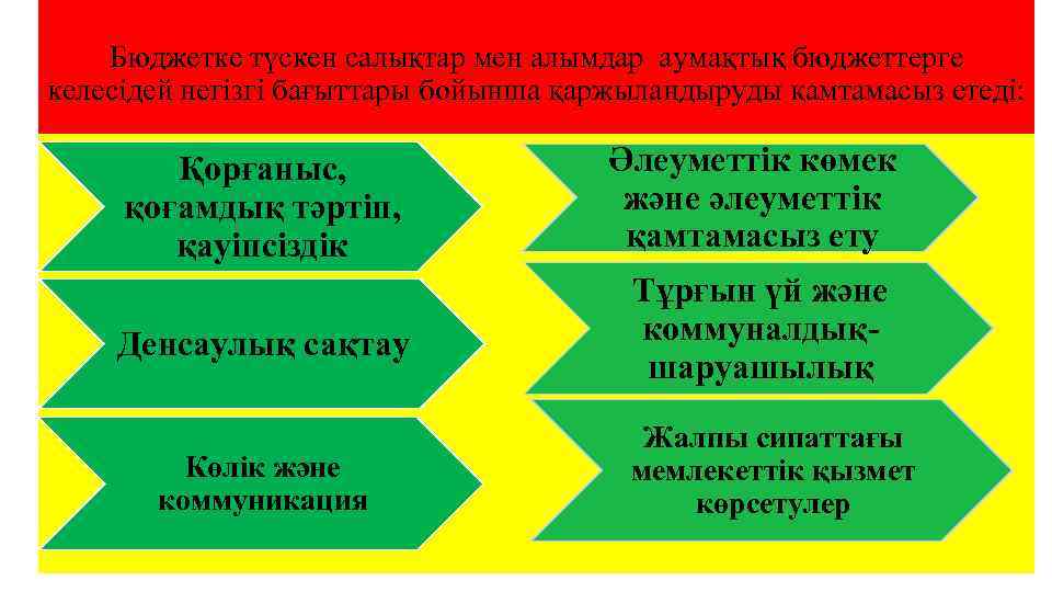 Бюджетке түскен салықтар мен алымдар аумақтық бюджеттерге келесідей негізгі бағыттары бойынша қаржыландыруды қамтамасыз етеді: