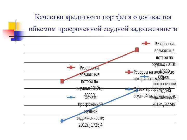 Качество кредитного портфеля оценивается объемом просроченной ссудной задолженности 