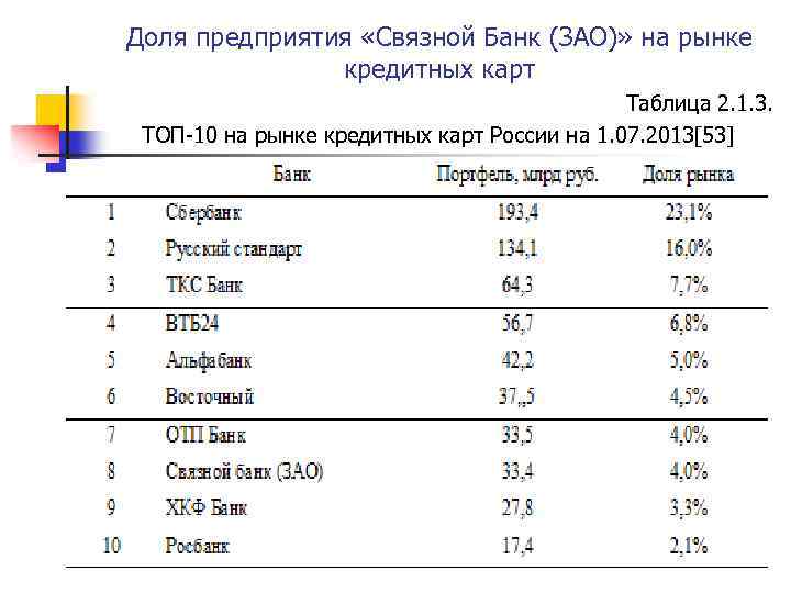 Доля предприятия «Связной Банк (ЗАО)» на рынке кредитных карт Таблица 2. 1. 3. ТОП-10