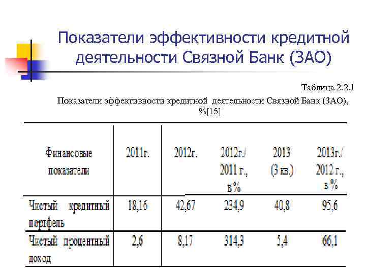 Показатели эффективности кредитной деятельности Связной Банк (ЗАО) Таблица 2. 2. 1 Показатели эффективности кредитной