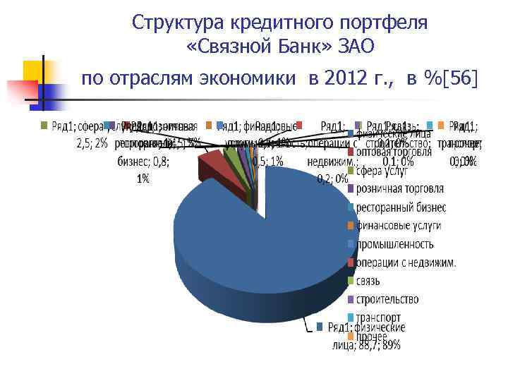 Структура кредитного портфеля «Связной Банк» ЗАО по отраслям экономики в 2012 г. , в