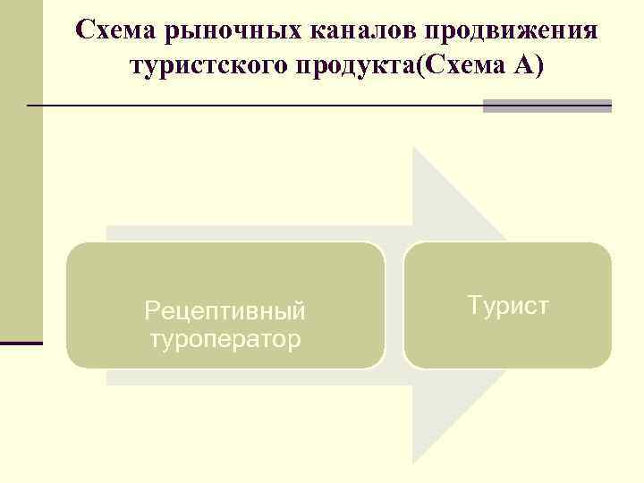 Схема рыночных каналов продвижения туристского продукта(Схема А) Рецептивный туроператор Турист 