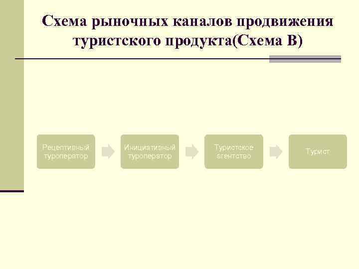 Схема продвижения турпродукта