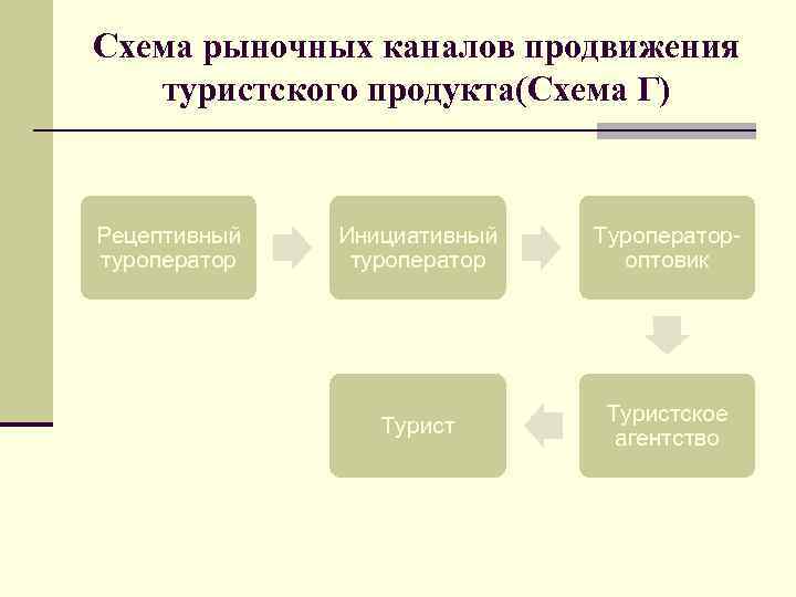 Схема рыночных каналов продвижения туристского продукта(Схема Г) Рецептивный туроператор Инициативный туроператор Туроператор оптовик Туристское