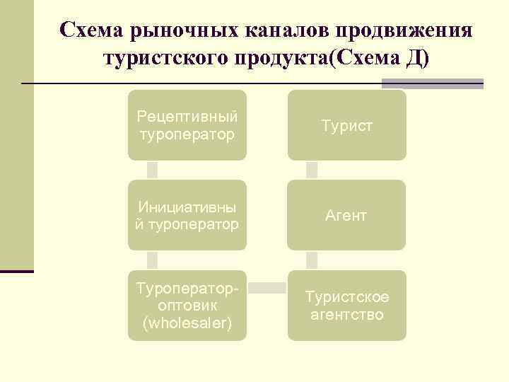 Потребители туристского продукта. Схемы продвижения каналов продвижения турпродукта. Схема рыночных каналов продвижения продукта. Схемы рыночных каналов продвижения продукта туроператора. Схема продвижения туристского продукта.