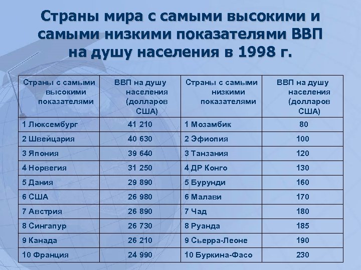 Страны мира с самыми высокими и самыми низкими показателями ВВП на душу населения в