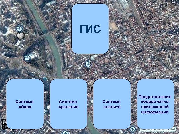 ГИС Система сбора Система хранения Система анализа Представления координатнопривязанной информации 