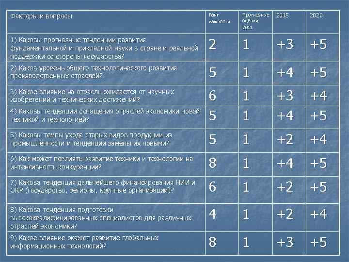 Факторы и вопросы Ранг важности Прогнозные оценки 2011 2015 2020 1) Каковы прогнозные тенденции