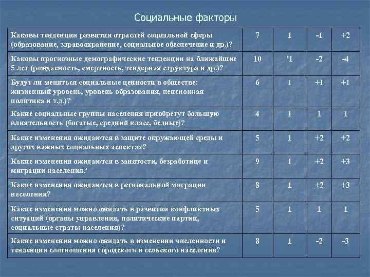 Социальные факторы Каковы тенденции развития отраслей социальной сферы (образование, здравоохранение, социальное обеспечение и др.